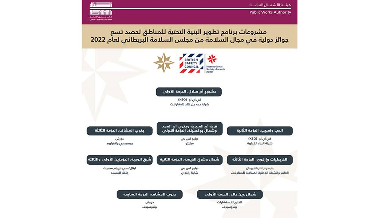 Ashghal Wins 9 International Safety And Security Awards From British Safety Council